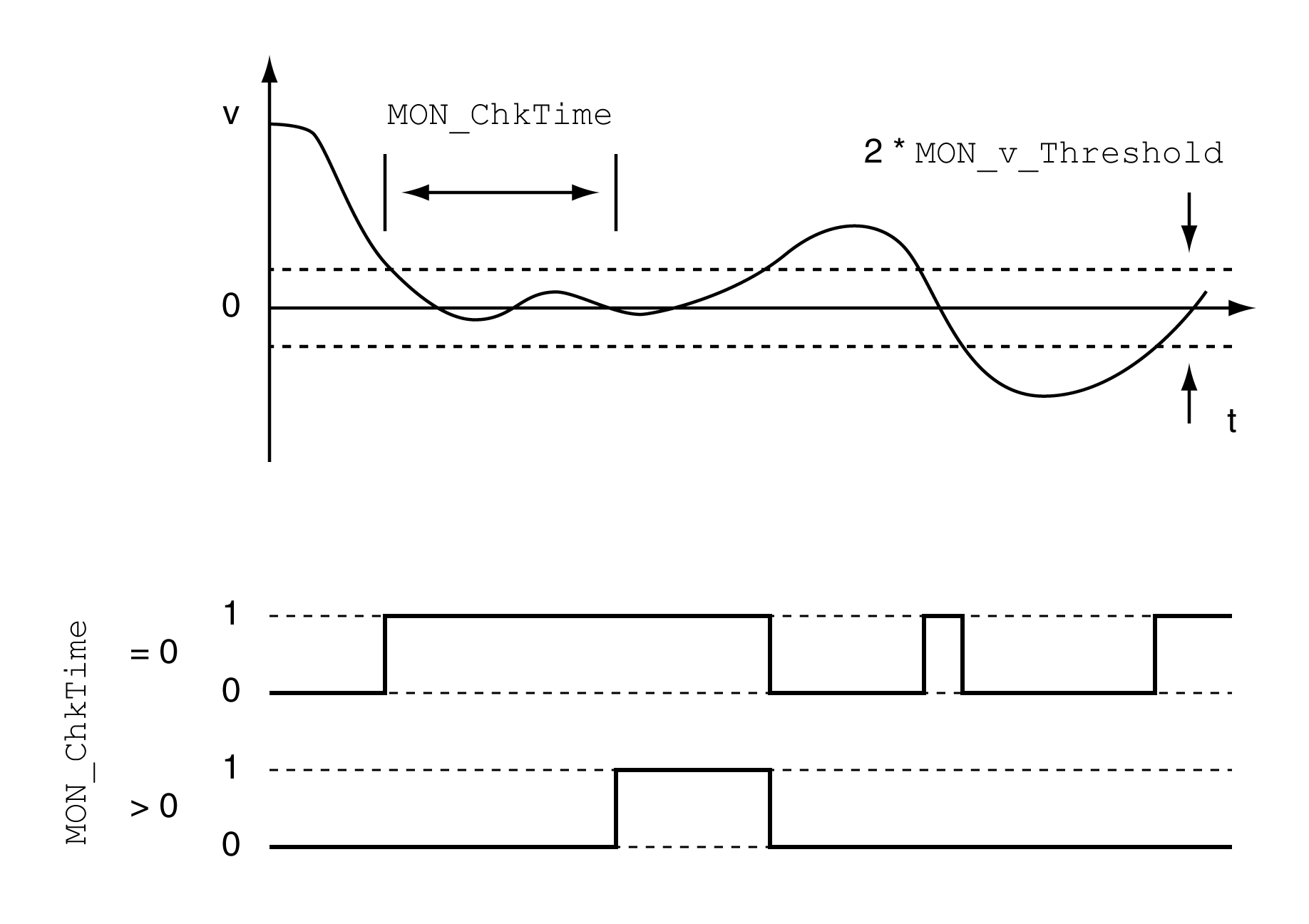 Velocity Threshold Value
